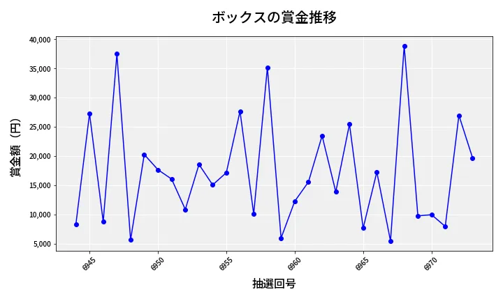 第6974回 ナンバーズ3 賞金推移