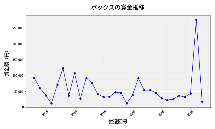 第6953回 ナンバーズ4 ボックス賞金推移