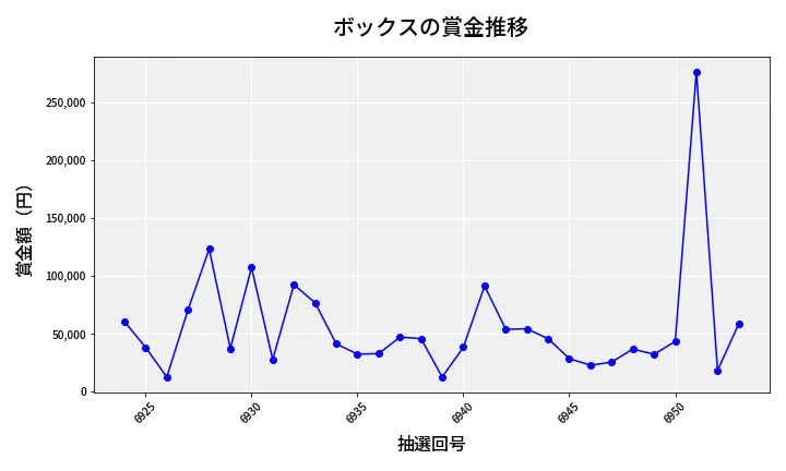 第6954回 ナンバーズ4 ボックス賞金推移