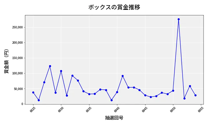 第6955回 ナンバーズ4 ボックス賞金推移
