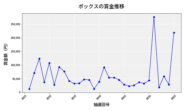 第6956回 ナンバーズ4 ボックス賞金推移