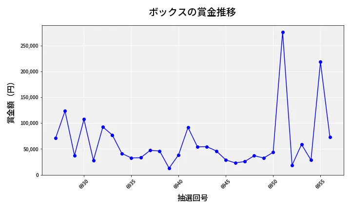第6957回 ナンバーズ4 ボックス賞金推移