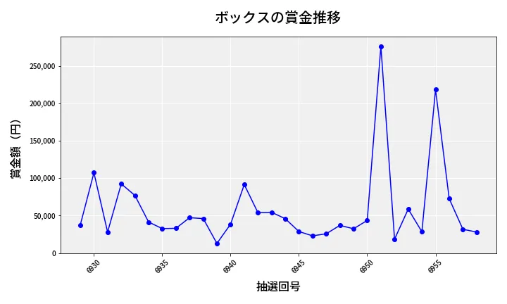 第6959回 ナンバーズ4 ボックス賞金推移
