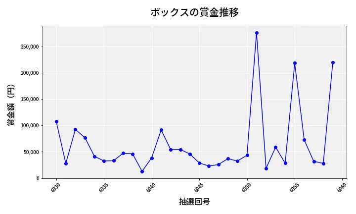 第6960回 ナンバーズ4 ボックス賞金推移