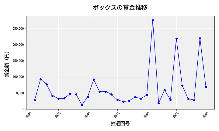 第6961回 ナンバーズ4 ボックス賞金推移