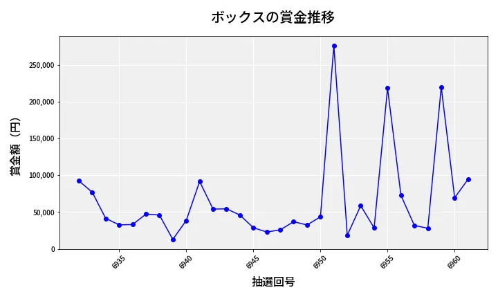 第6962回 ナンバーズ4 ボックス賞金推移