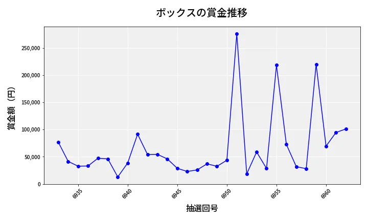第6963回 ナンバーズ4 ボックス賞金推移