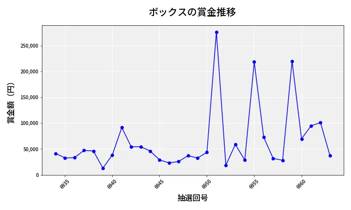 第6964回 ナンバーズ4 ボックス賞金推移