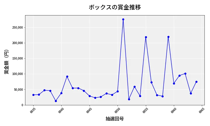 第6965回 ナンバーズ4 ボックス賞金推移