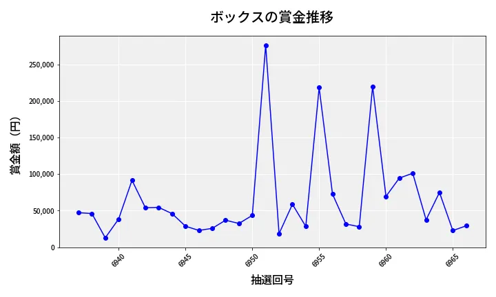 第6967回 ナンバーズ4 ボックス賞金推移