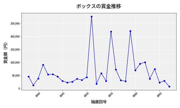 第6968回 ナンバーズ4 ボックス賞金推移