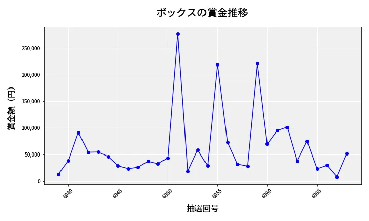 第6969回 ナンバーズ4 ボックス賞金推移