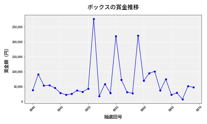 第6970回 ナンバーズ4 ボックス賞金推移