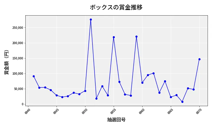 第6971回 ナンバーズ4 ボックス賞金推移