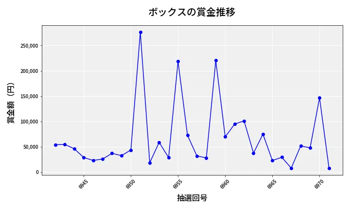 第6972回 ナンバーズ4 ボックス賞金推移