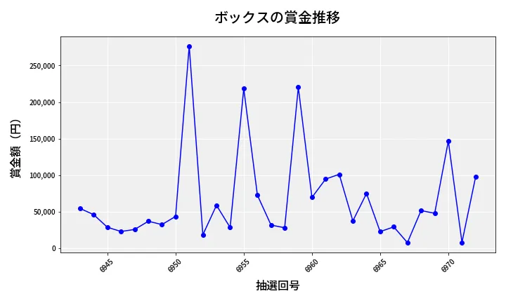 第6973回 ナンバーズ4 ボックス賞金推移
