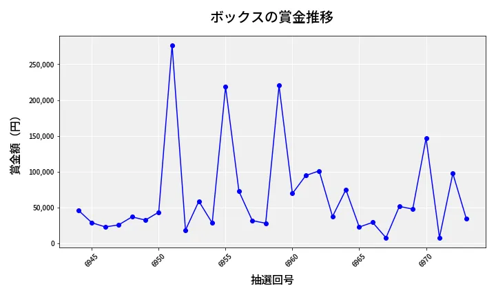 第6974回 ナンバーズ4 ボックス賞金推移