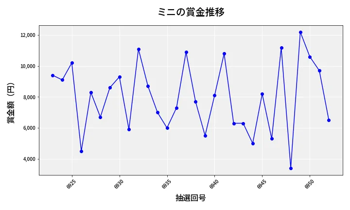 第6953回 ナンバーズ3 賞金推移