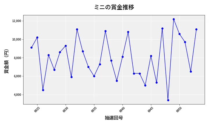 第6954回 ナンバーズ3 賞金推移