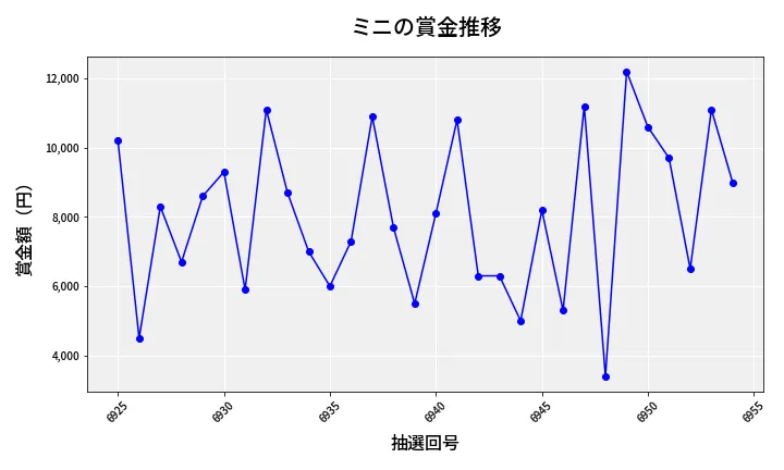 第6955回 ナンバーズ3 賞金推移