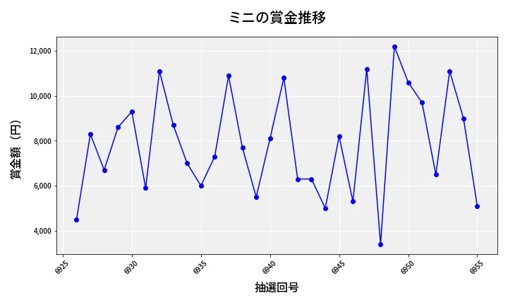 第6956回 ナンバーズ3 賞金推移