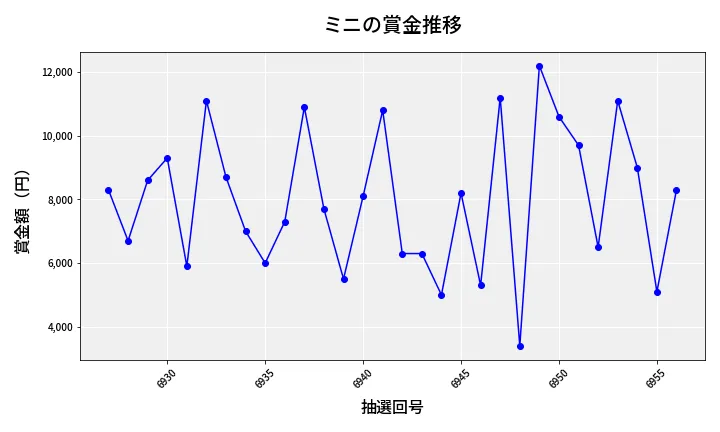 第6957回 ナンバーズ3 賞金推移
