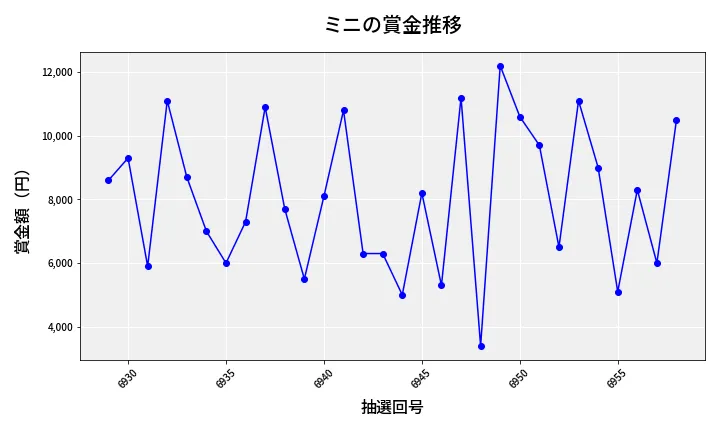 第6959回 ナンバーズ3 賞金推移