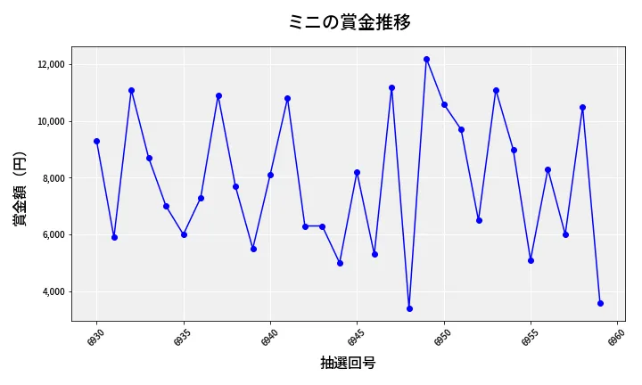 第6960回 ナンバーズ3 賞金推移