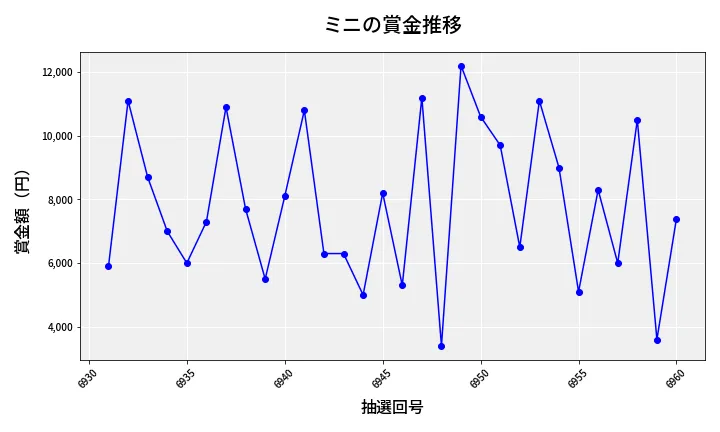 第6961回 ナンバーズ3 賞金推移