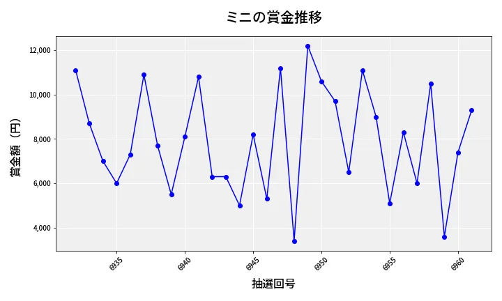 第6962回 ナンバーズ3 賞金推移