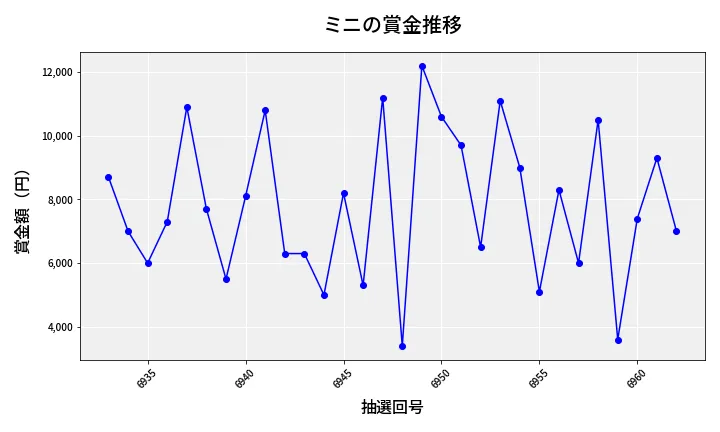 第6963回 ナンバーズ3 賞金推移