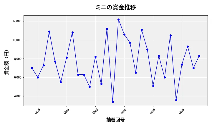 第6964回 ナンバーズ3 賞金推移