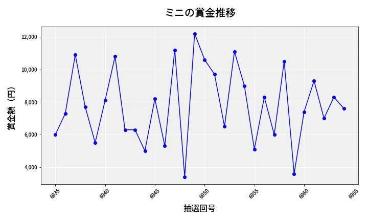 第6965回 ナンバーズ3 賞金推移