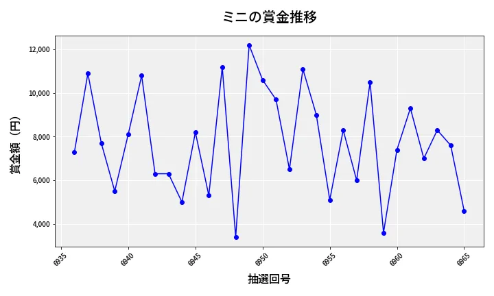 第6966回 ナンバーズ3 賞金推移