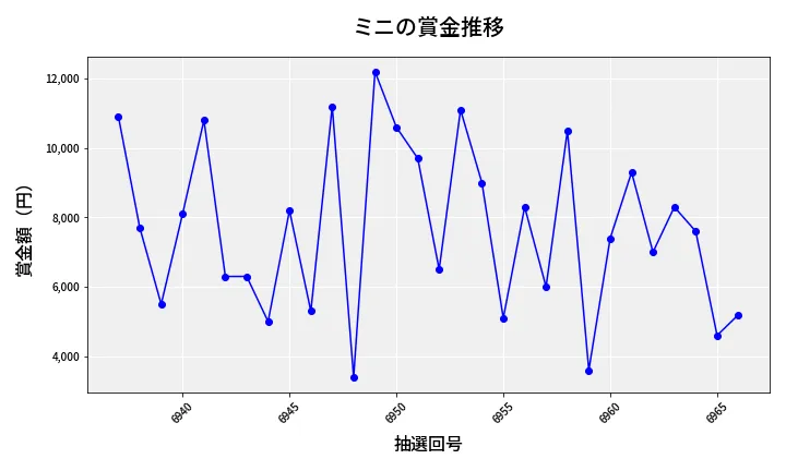 第6967回 ナンバーズ3 賞金推移