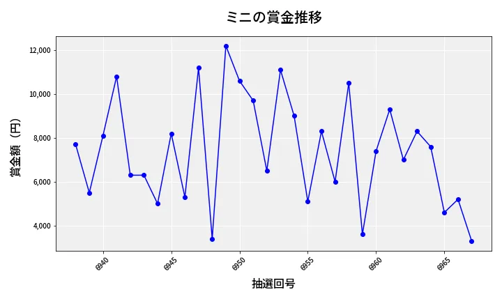 第6968回 ナンバーズ3 賞金推移