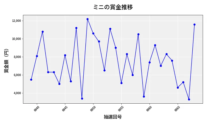 第6969回 ナンバーズ3 賞金推移