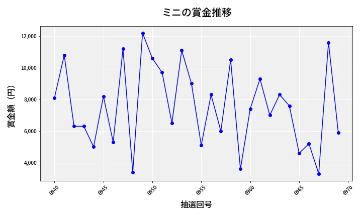 第6970回 ナンバーズ3 賞金推移