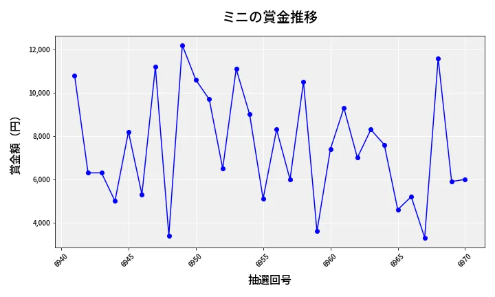 第6971回 ナンバーズ3 賞金推移