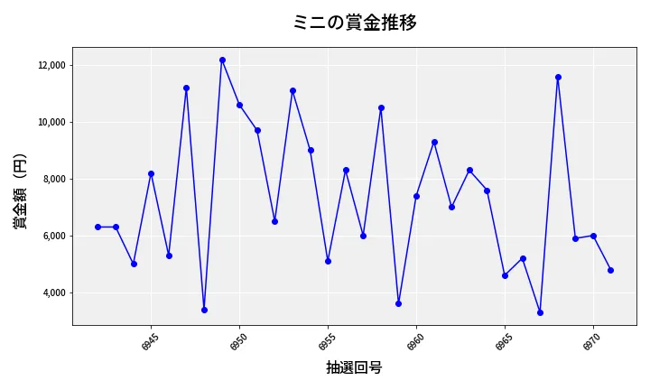 第6972回 ナンバーズ3 賞金推移