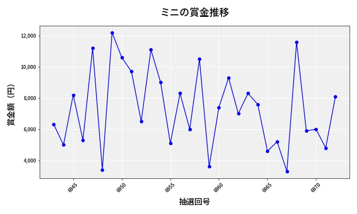 第6973回 ナンバーズ3 賞金推移