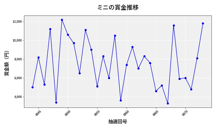 第6974回 ナンバーズ3 賞金推移