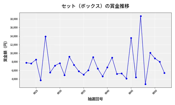 第6953回 ナンバーズ3 賞金推移