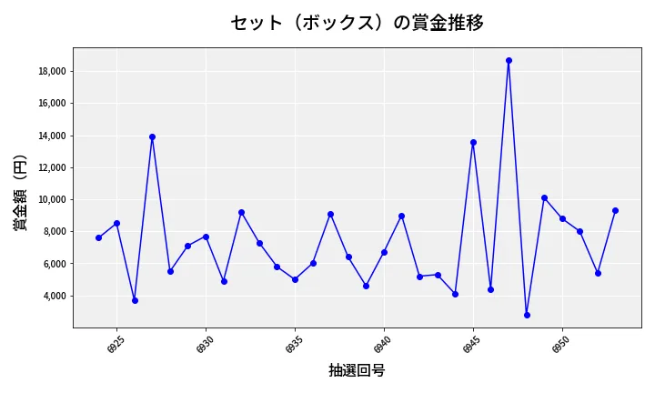 第6954回 ナンバーズ3 賞金推移