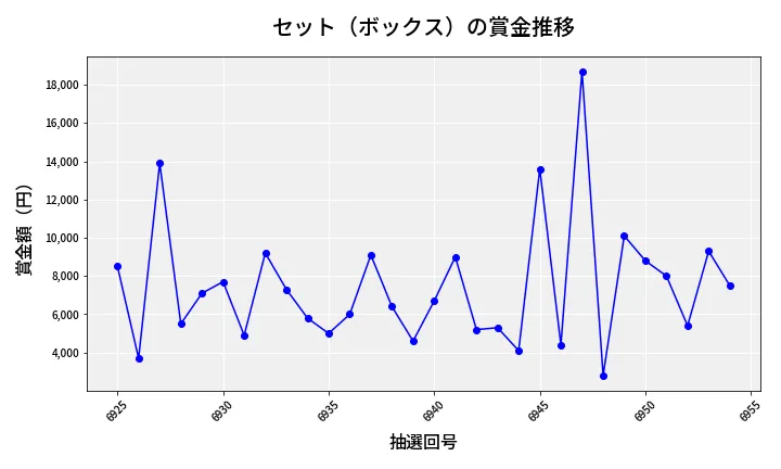 第6955回 ナンバーズ3 賞金推移