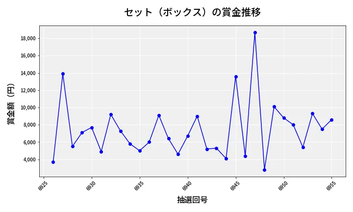 第6956回 ナンバーズ3 賞金推移