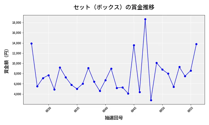 第6957回 ナンバーズ3 賞金推移