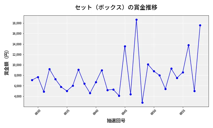 第6959回 ナンバーズ3 賞金推移