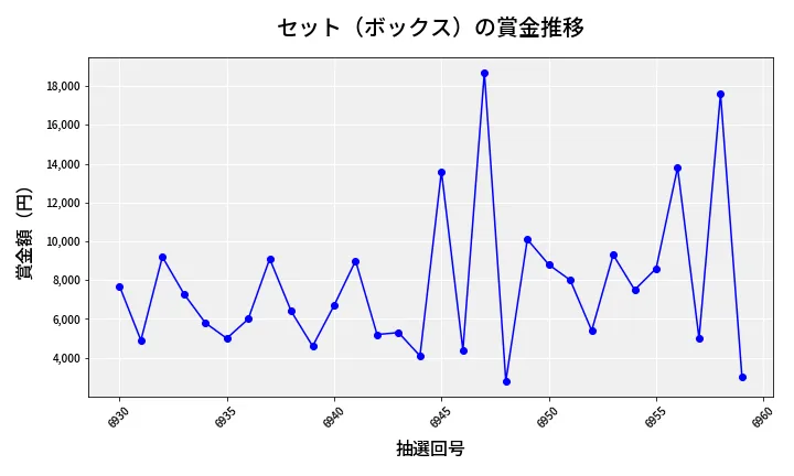 第6960回 ナンバーズ3 賞金推移