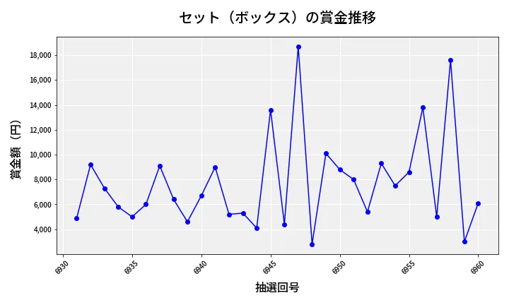 第6961回 ナンバーズ3 賞金推移